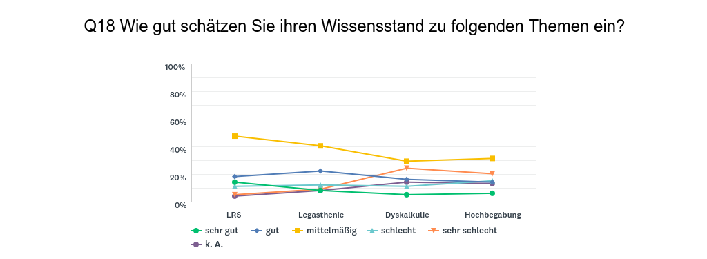 Eltern haben häufig einen mittelmäßigen Wissenstand zum Thema LRS, Legasthenie