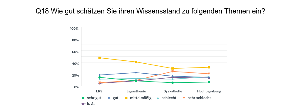 eltern haben häufig einen mittelmäßigen wissenstand zum thema lrs, legasthenie