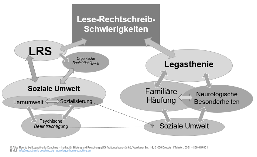 ursachen wirkungsmodel lese rechtschreib schwierigkeiten